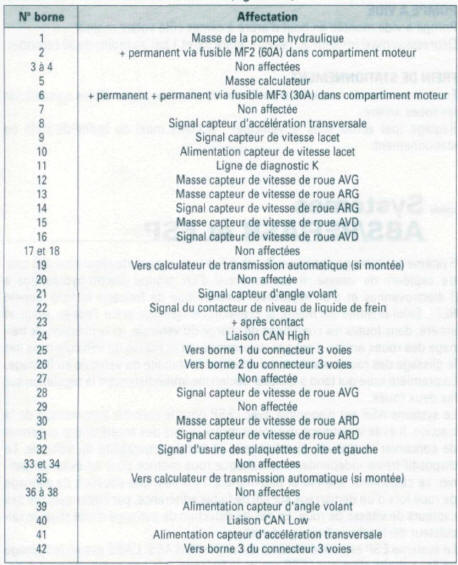 Affectation des bornes du calculateur