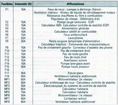 Affectation des fusibles dans la boîte à fusibles compartiment moteur