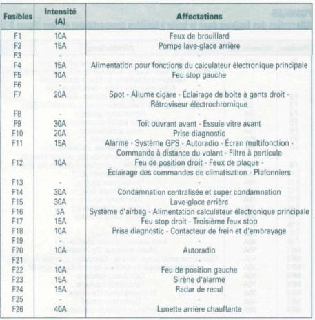 Affectation des fusibles dans la boîte a fusibles habitacle