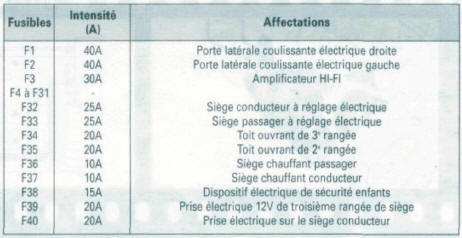 Affectation des fusibles dans la boîte à fusibles batterie