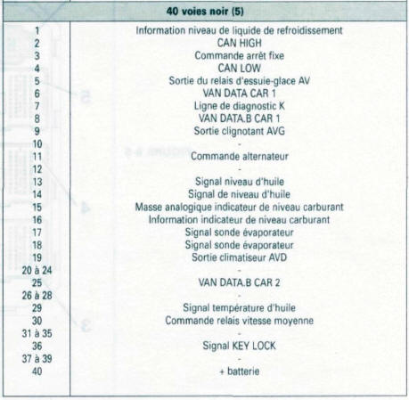 Brochage du calculateur habitacle