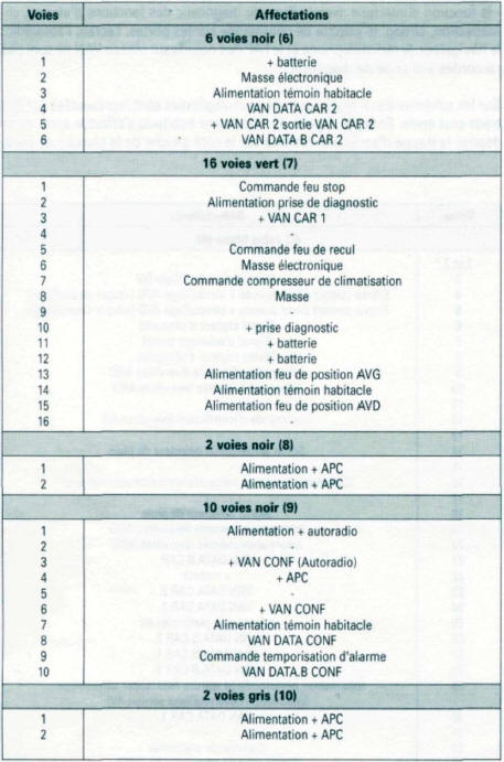 Brochage du calculateur habitacle