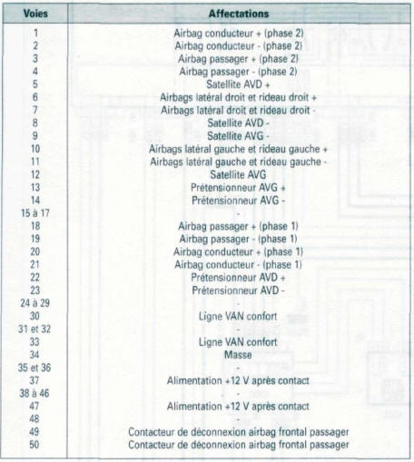 Brochage du calculateur d'airbags