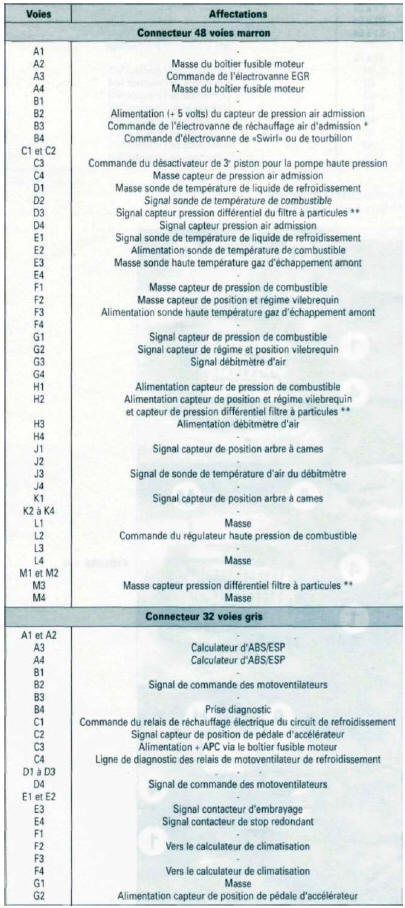 Brochage du calculateur de gestion moteur