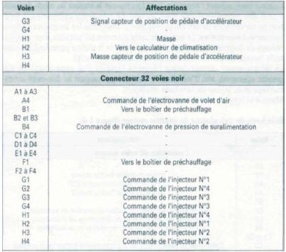 Brochage du calculateur de gestion moteur