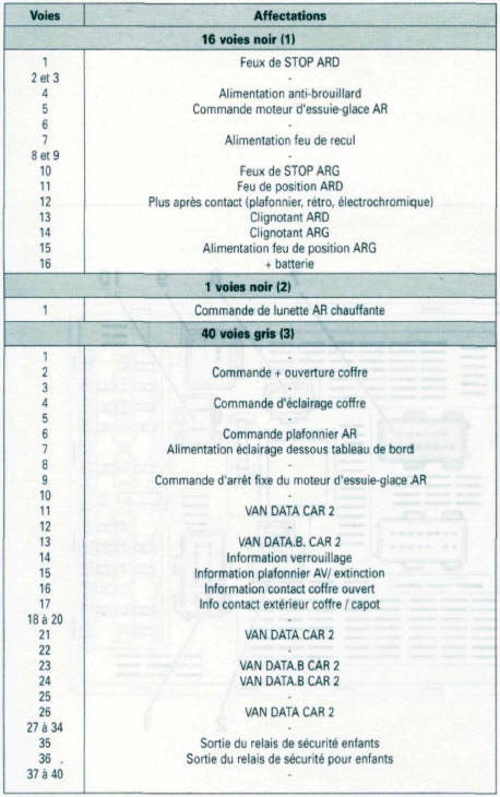 Brochage du calculateur habitacle