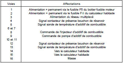 Affectation des bornes du calculateur d'additif de combustible