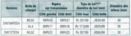 * Rz 17,5 ou Rz 20 : joints à billes (diamètre 17,5 ou 20 mm) de type RZEPPA.